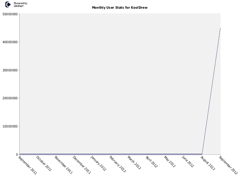 Monthly User Stats for KoolDrew